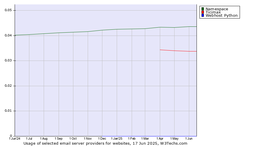 Historical trends in the usage of Namespace vs. Ticimax vs. Webhost Python