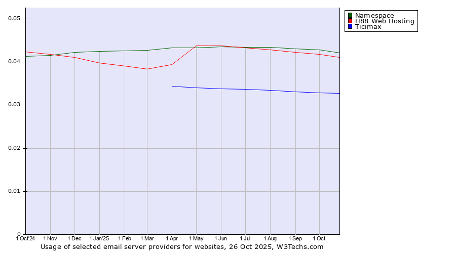Historical trends in the usage of Namespace vs. H88 Web Hosting vs. Ticimax