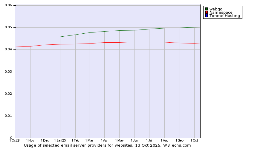 Historical trends in the usage of webgo vs. Namespace vs. Timme Hosting
