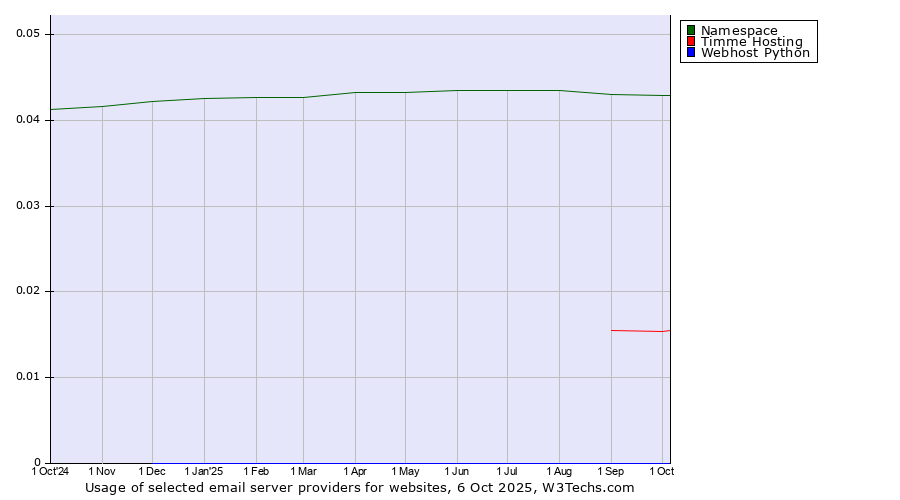 Historical trends in the usage of Namespace vs. Timme Hosting vs. Webhost Python