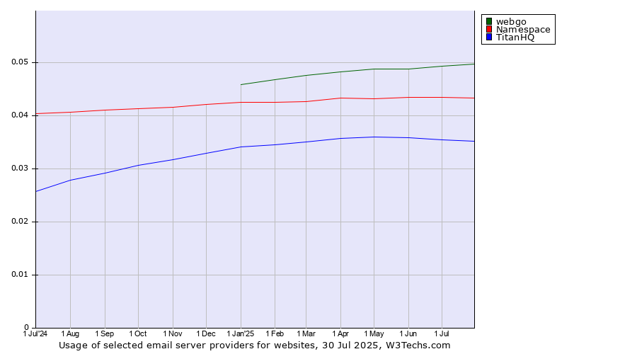 Historical trends in the usage of webgo vs. Namespace vs. TitanHQ