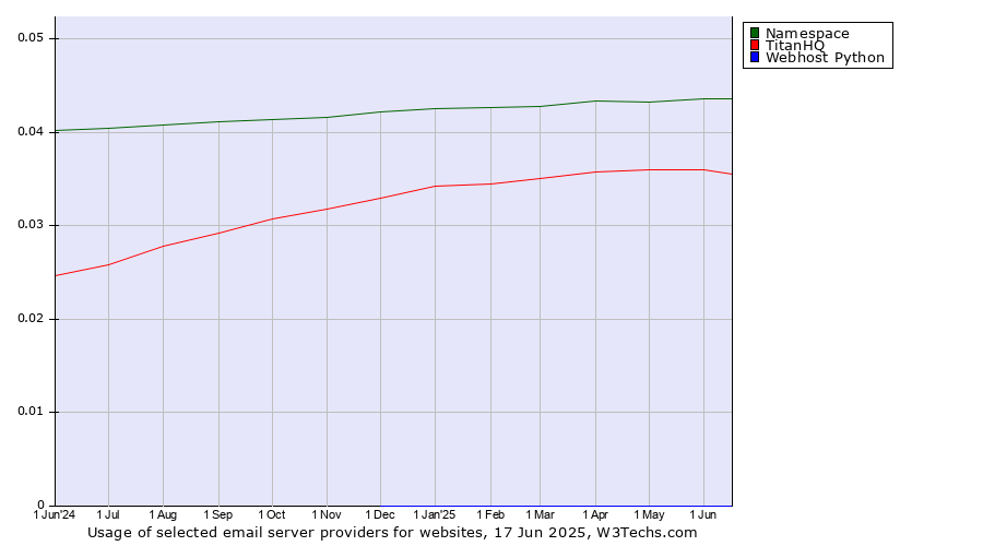 Historical trends in the usage of Namespace vs. TitanHQ vs. Webhost Python