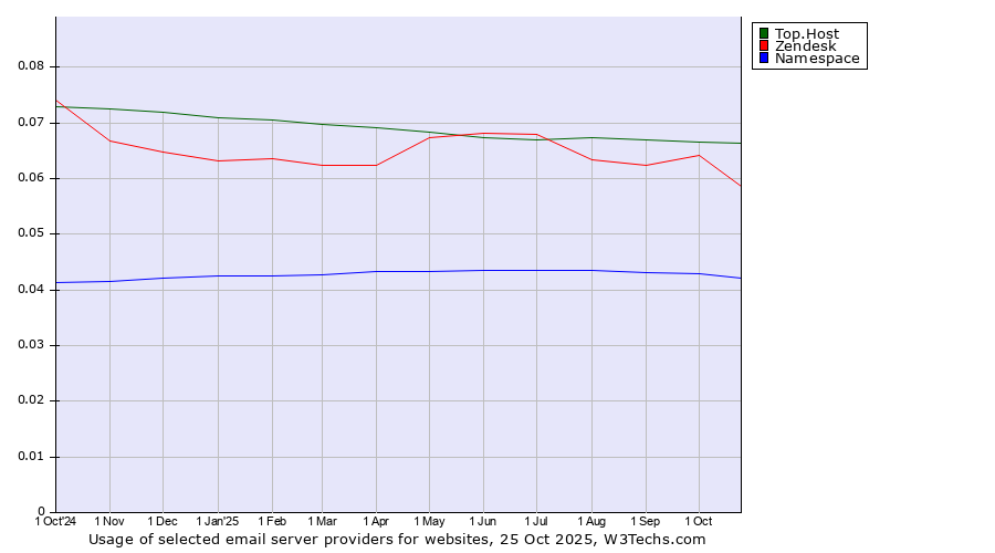 Historical trends in the usage of Top.Host vs. Zendesk vs. Namespace