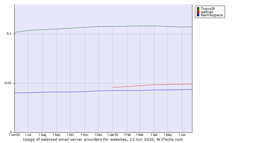 Historical trends in the usage of TransIP vs. webgo vs. Namespace