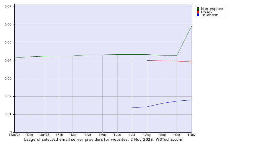 Historical trends in the usage of Namespace vs. UNAS vs. Truehost
