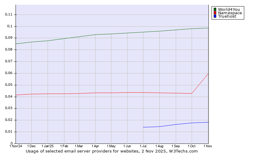 Historical trends in the usage of World4You vs. Namespace vs. Truehost