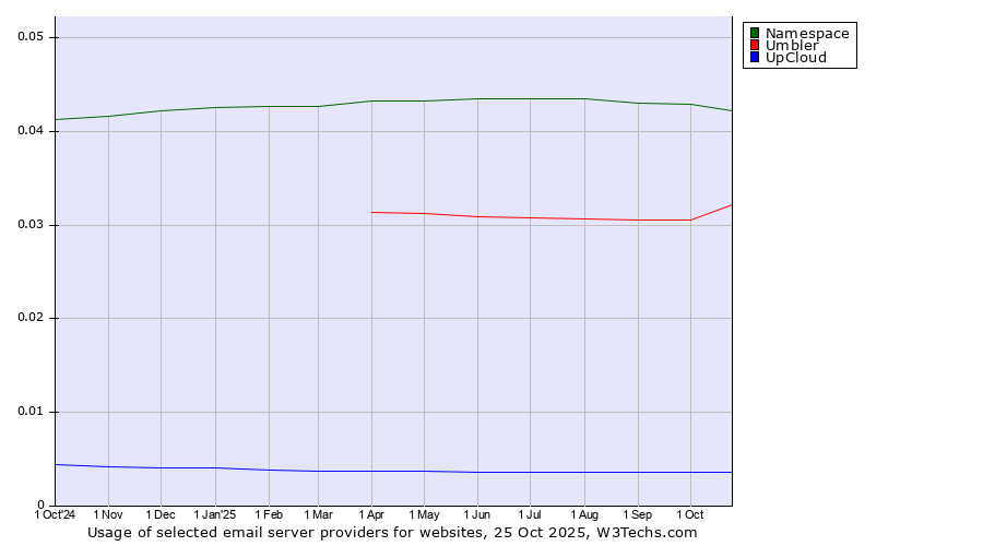 Historical trends in the usage of Namespace vs. Umbler vs. UpCloud