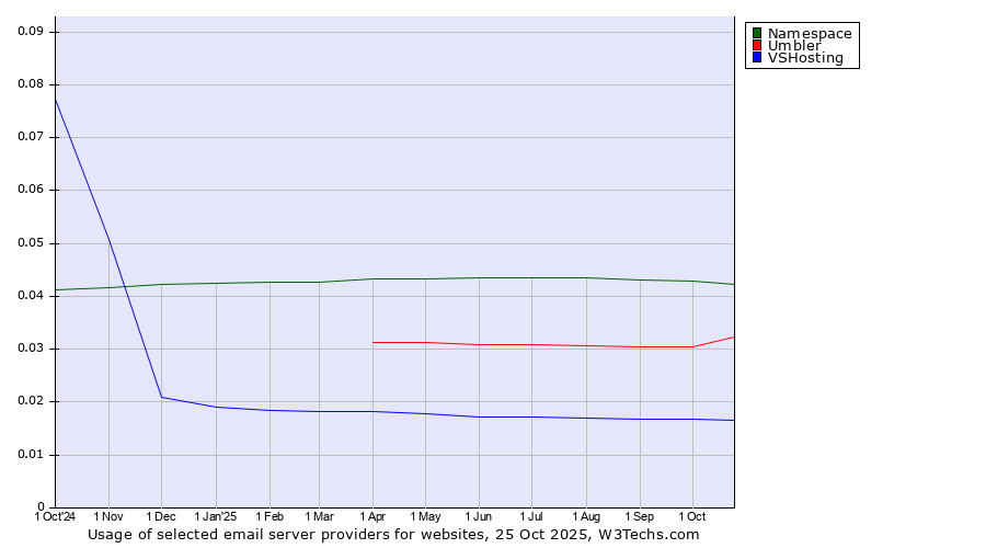 Historical trends in the usage of Namespace vs. Umbler vs. VSHosting