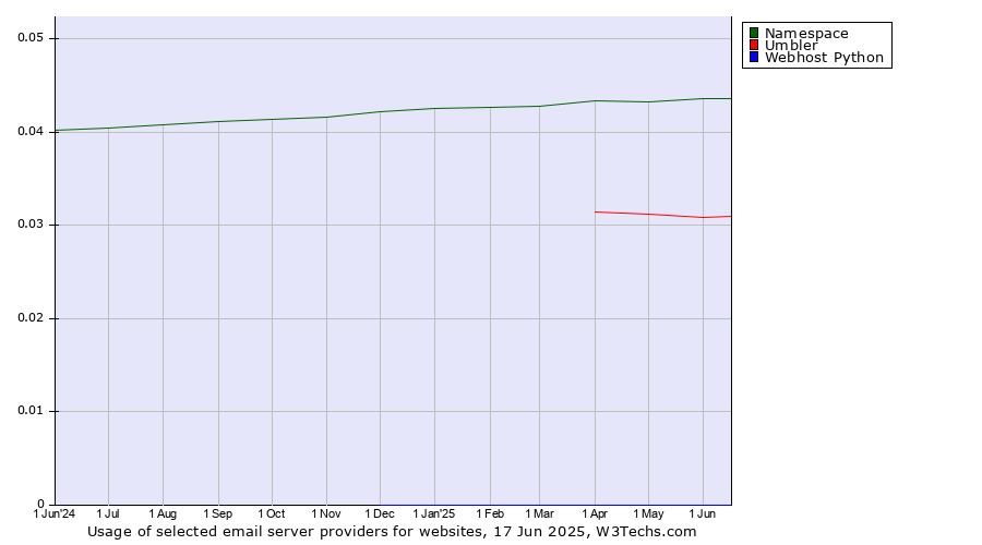 Historical trends in the usage of Namespace vs. Umbler vs. Webhost Python