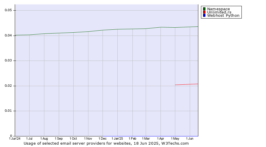 Historical trends in the usage of Namespace vs. Unlimited.rs vs. Webhost Python