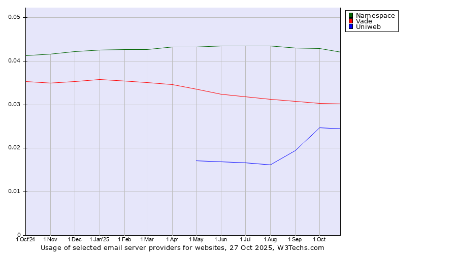Historical trends in the usage of Namespace vs. Vade vs. Uniweb