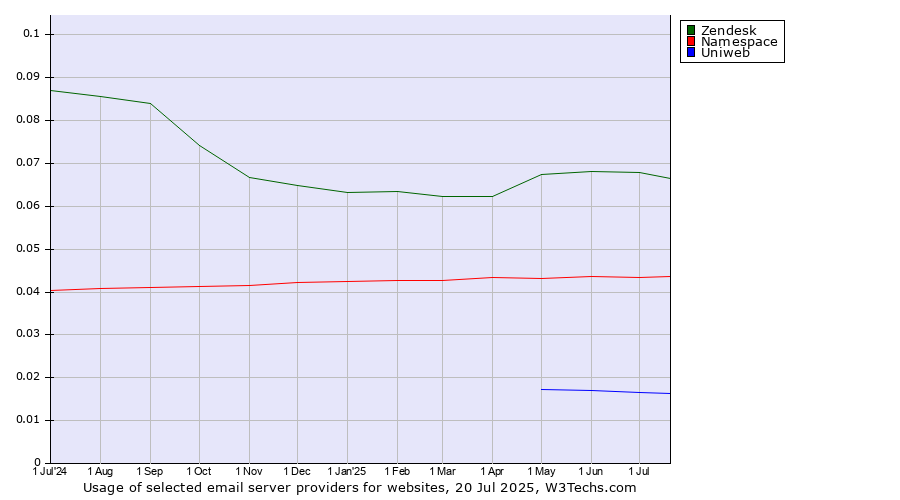Historical trends in the usage of Zendesk vs. Namespace vs. Uniweb