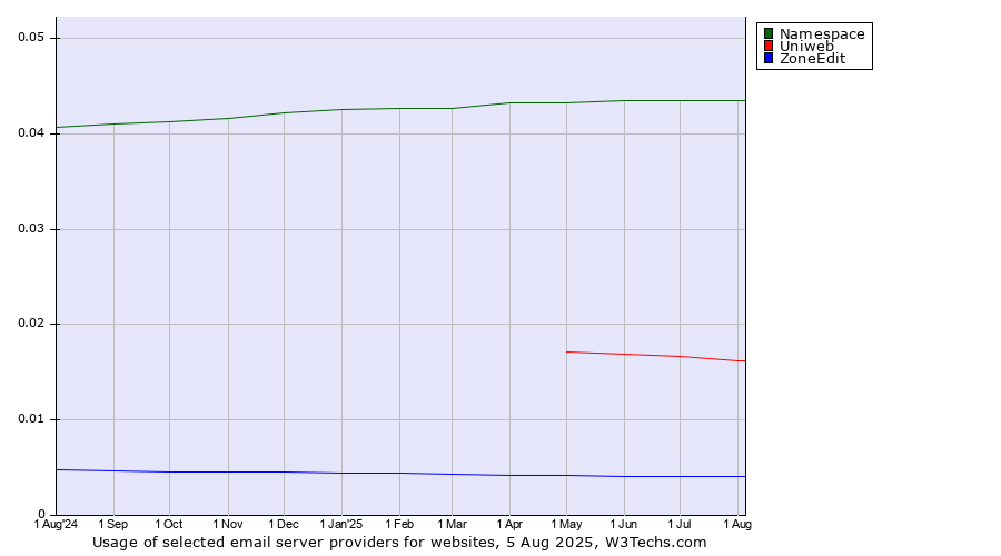 Historical trends in the usage of Namespace vs. Uniweb vs. ZoneEdit