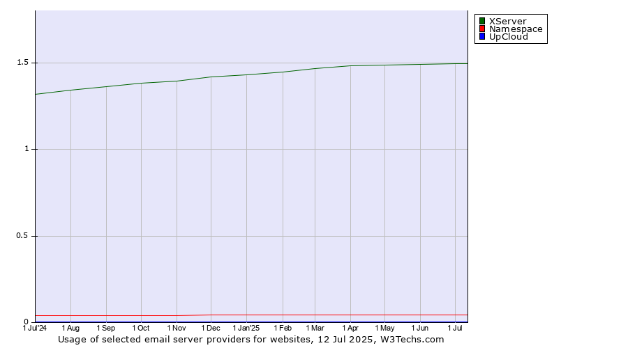 Historical trends in the usage of XServer vs. Namespace vs. UpCloud