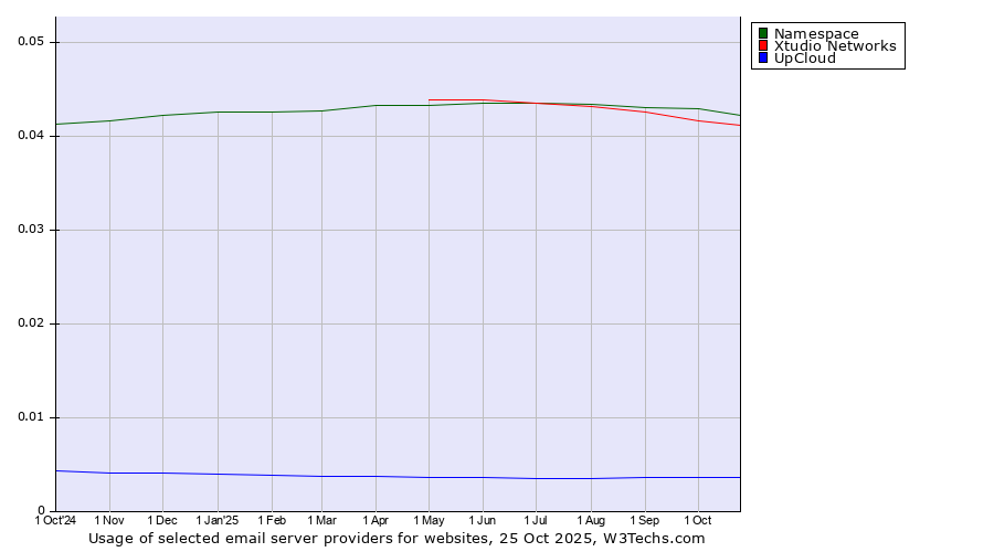 Historical trends in the usage of Namespace vs. Xtudio Networks vs. UpCloud
