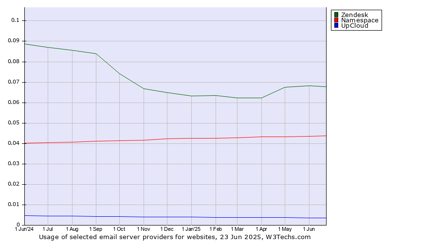 Historical trends in the usage of Zendesk vs. Namespace vs. UpCloud