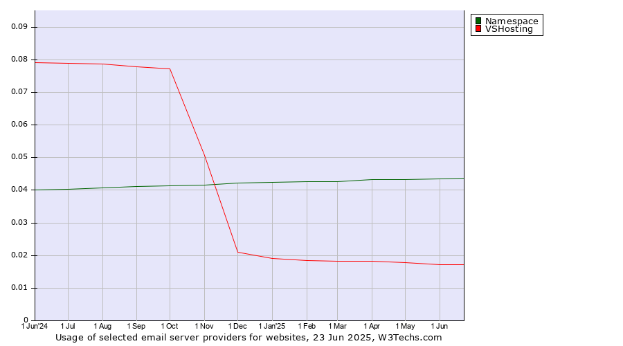 Historical trends in the usage of Namespace vs. VSHosting
