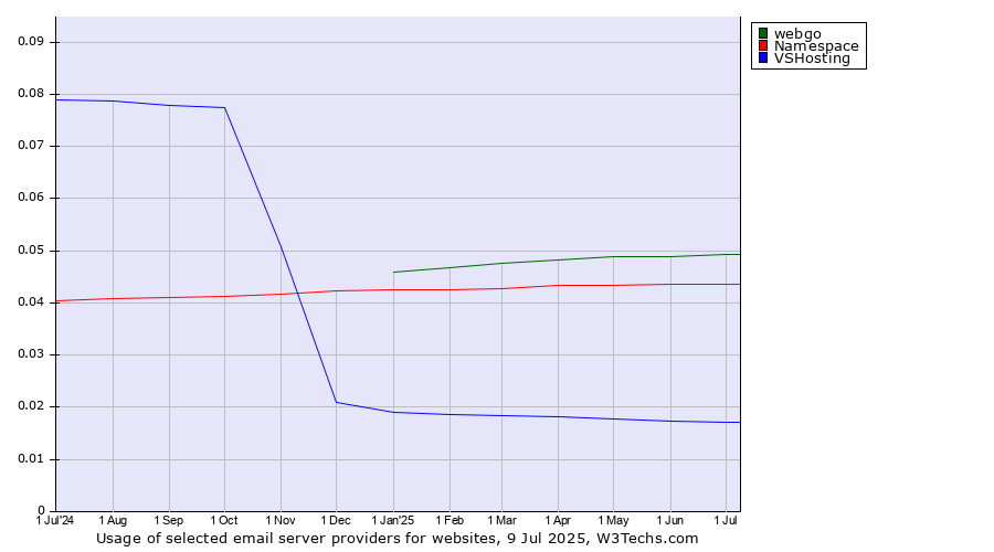 Historical trends in the usage of webgo vs. Namespace vs. VSHosting