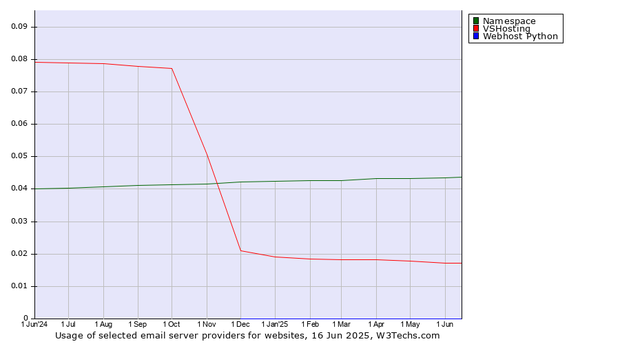 Historical trends in the usage of Namespace vs. VSHosting vs. Webhost Python