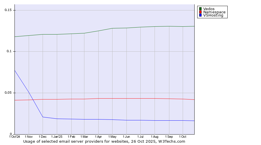 Historical trends in the usage of Vedos vs. Namespace vs. VSHosting
