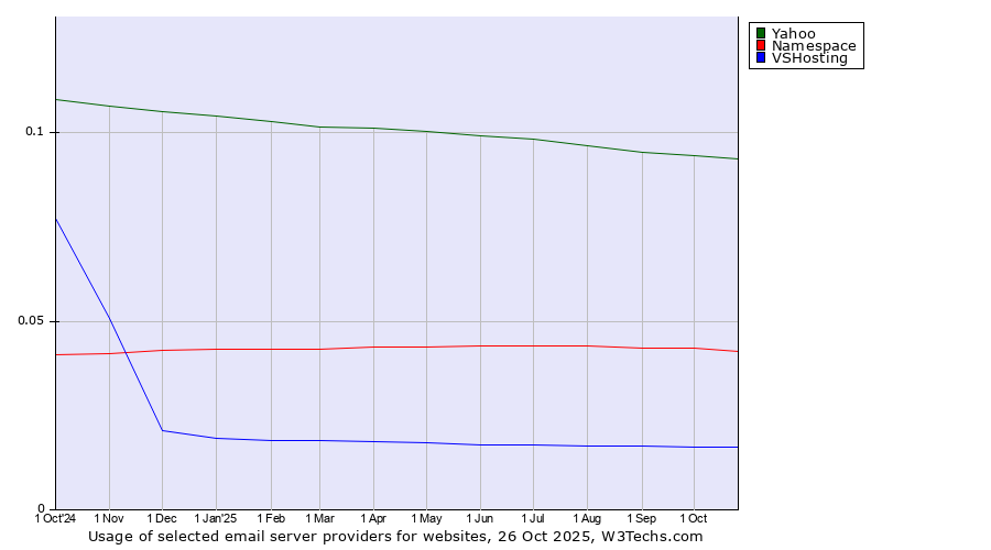 Historical trends in the usage of Yahoo vs. Namespace vs. VSHosting