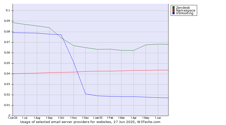 Historical trends in the usage of Zendesk vs. Namespace vs. VSHosting