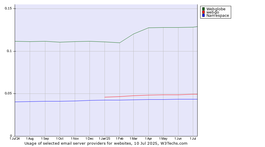Historical trends in the usage of Webglobe vs. webgo vs. Namespace