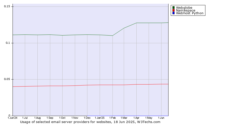 Historical trends in the usage of Webglobe vs. Namespace vs. Webhost Python