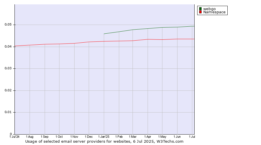 Historical trends in the usage of webgo vs. Namespace