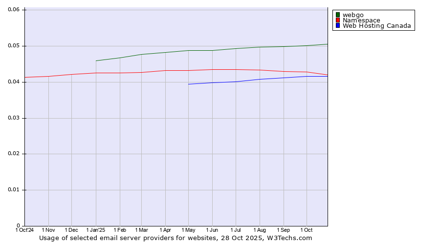 Historical trends in the usage of webgo vs. Namespace vs. Web Hosting Canada