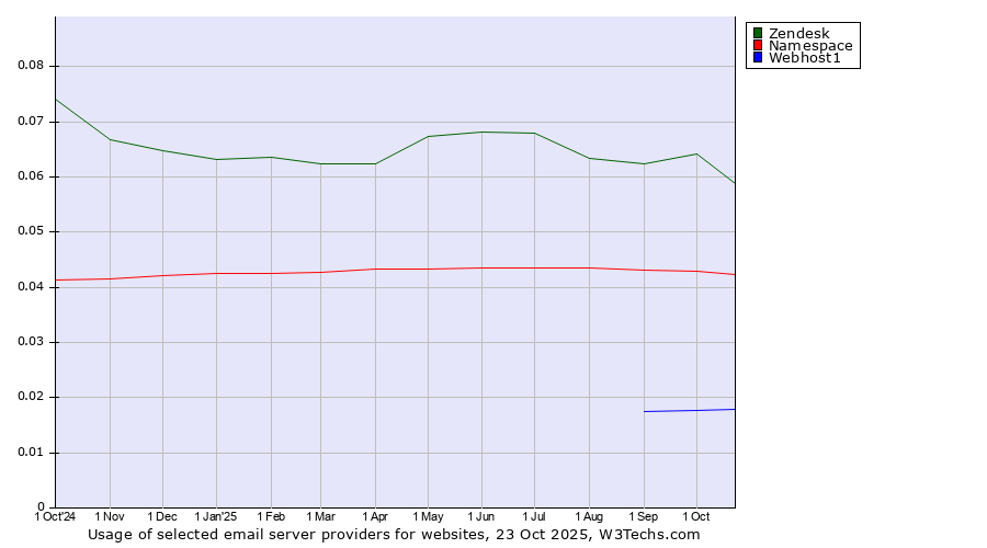 Historical trends in the usage of Zendesk vs. Namespace vs. Webhost1