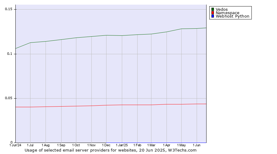 Historical trends in the usage of Vedos vs. Namespace vs. Webhost Python