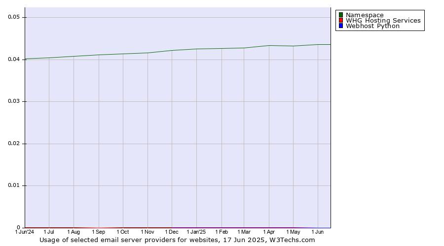 Historical trends in the usage of Namespace vs. WHG Hosting Services vs. Webhost Python