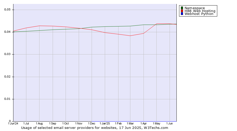 Historical trends in the usage of Namespace vs. H88 Web Hosting vs. Webhost Python