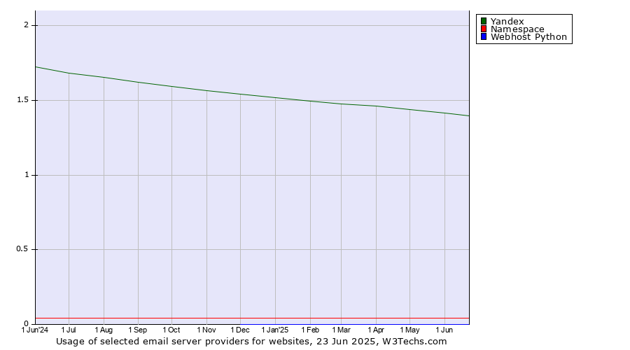 Historical trends in the usage of Yandex vs. Namespace vs. Webhost Python