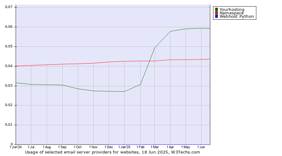 Historical trends in the usage of Yourhosting vs. Namespace vs. Webhost Python