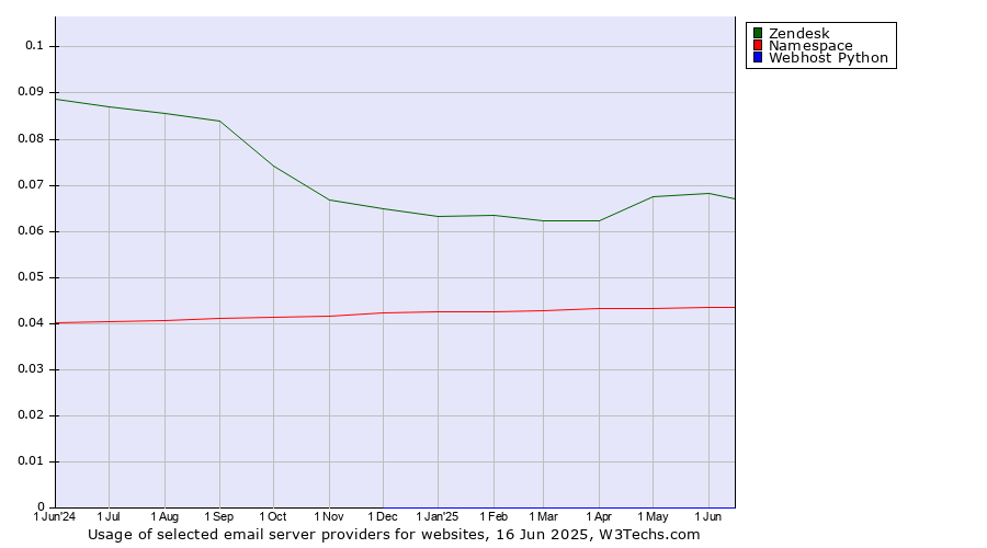 Historical trends in the usage of Zendesk vs. Namespace vs. Webhost Python