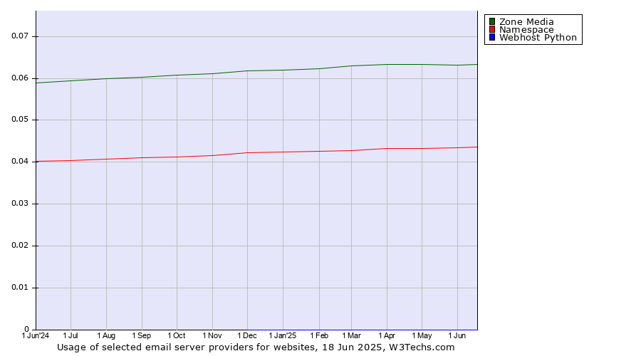 Historical trends in the usage of Zone Media vs. Namespace vs. Webhost Python