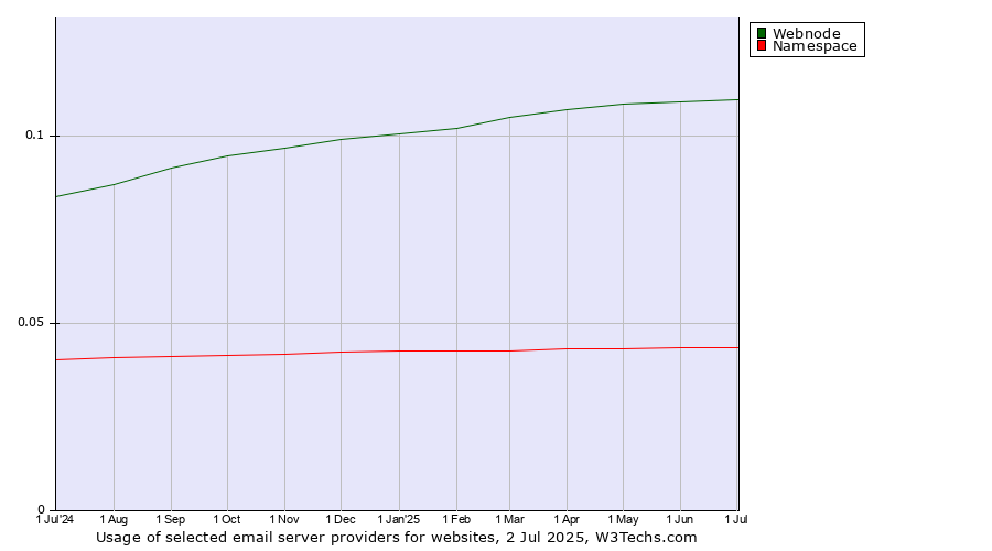 Historical trends in the usage of Webnode vs. Namespace