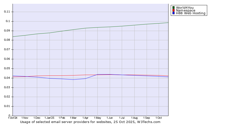 Historical trends in the usage of World4You vs. Namespace vs. H88 Web Hosting