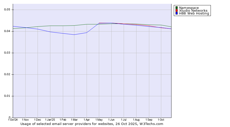 Historical trends in the usage of Namespace vs. H88 Web Hosting vs. Xtudio Networks