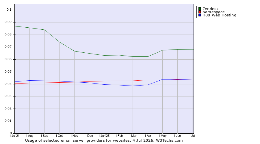 Historical trends in the usage of Zendesk vs. Namespace vs. H88 Web Hosting