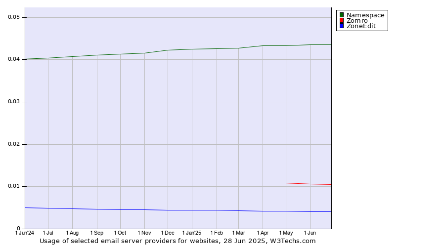 Historical trends in the usage of Namespace vs. Zomro vs. ZoneEdit