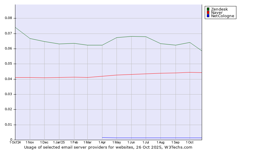 Historical trends in the usage of Zendesk vs. Naver vs. NetCologne
