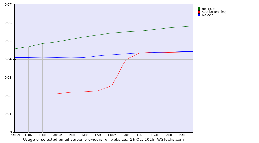 Historical trends in the usage of netcup vs. ScalaHosting vs. Naver