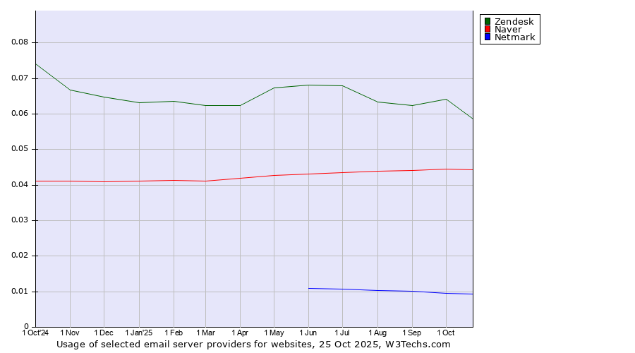 Historical trends in the usage of Zendesk vs. Naver vs. Netmark