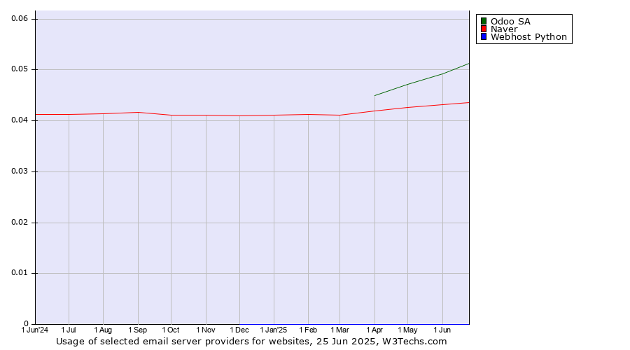 Historical trends in the usage of Odoo SA vs. Naver vs. Webhost Python