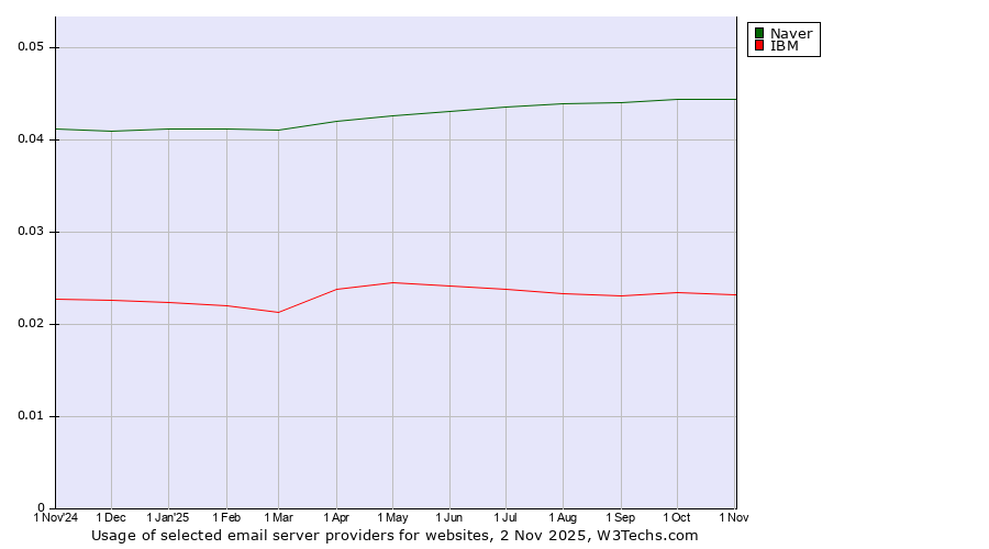 Historical trends in the usage of Naver vs. IBM