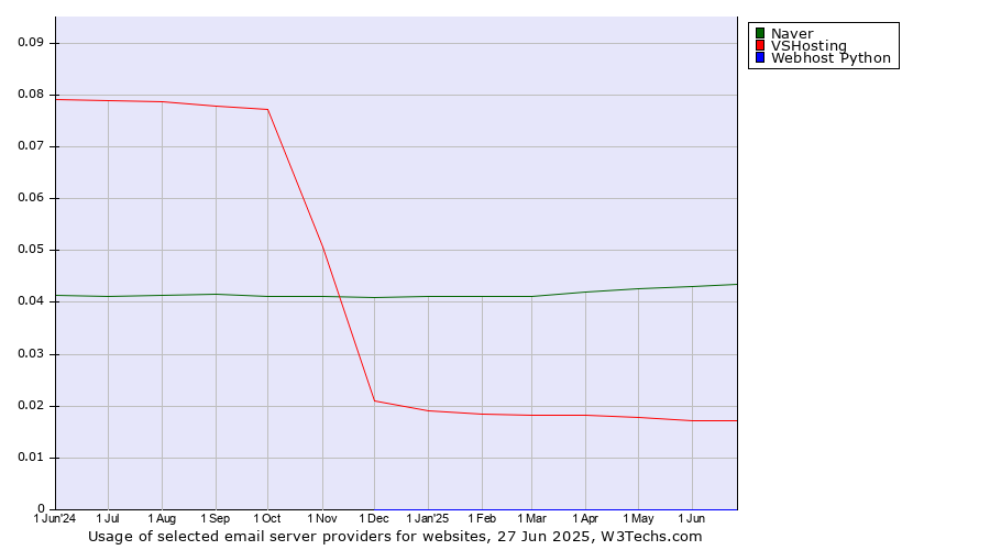 Historical trends in the usage of Naver vs. VSHosting vs. Webhost Python