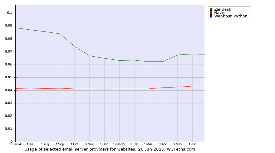 Historical trends in the usage of Zendesk vs. Naver vs. Webhost Python